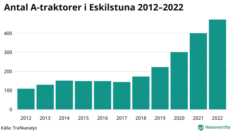 Antal A-traktorer i Eskilstuna 2012-2022
