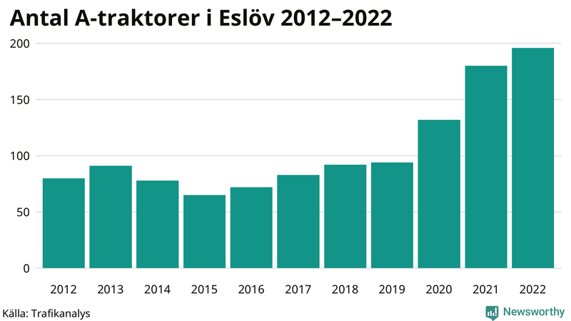 Antal A-traktorer i Eslöv 2012-2022