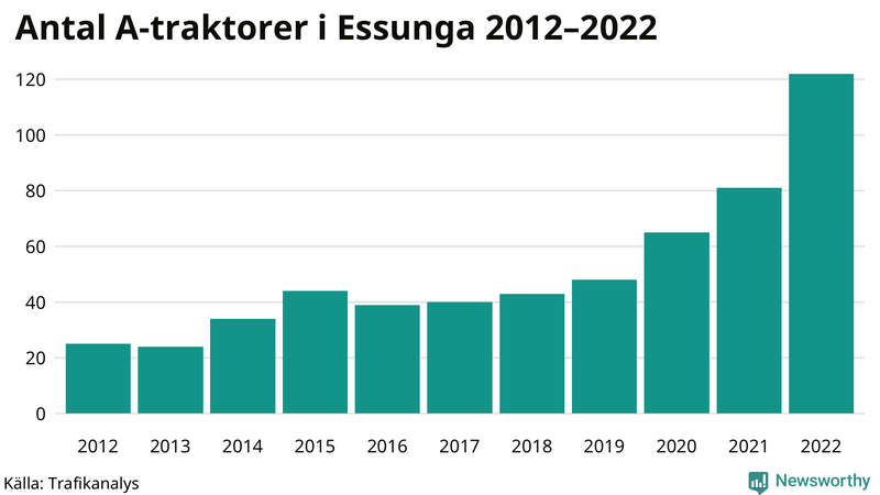 Antal A-traktorer i Essunga 2012-2022