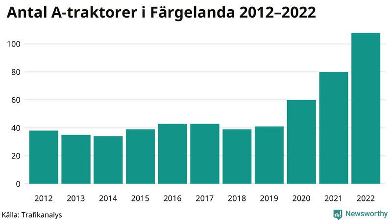 Antal A-traktorer i Färgelanda 2012-2022