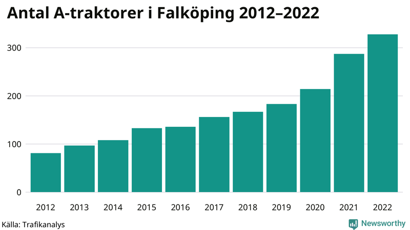 Antal A-traktorer i Falköping 2012-2022