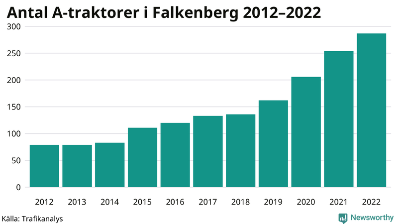 Antal A-traktorer i Falkenberg 2012-2022