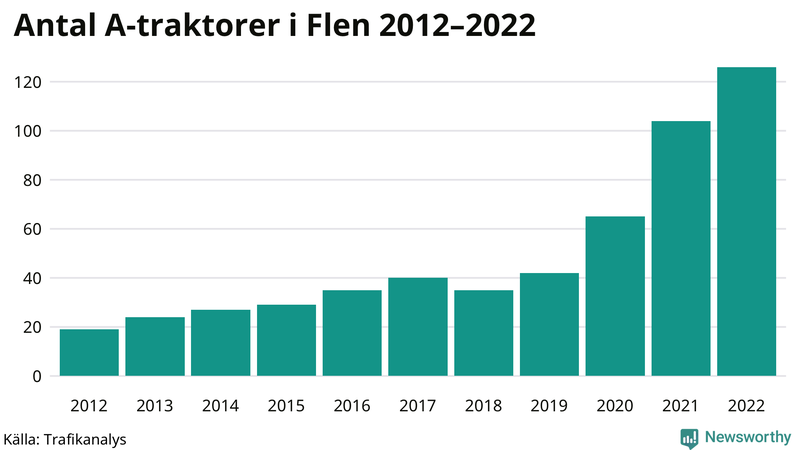 Antal A-traktorer i Flen 2012-2022