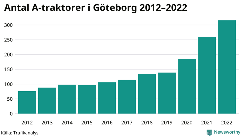 Antal A-traktorer i Göteborg 2012-2022