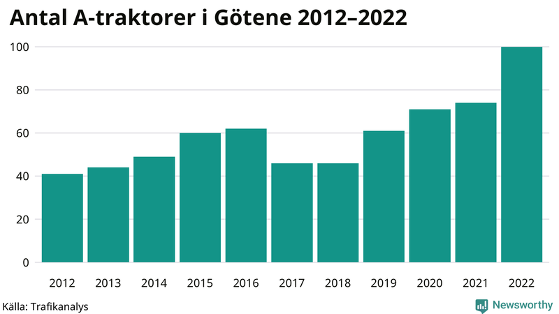 Antal A-traktorer i Götene 2012-2022