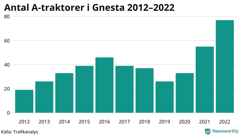 Antal A-traktorer i Gnesta 2012-2022