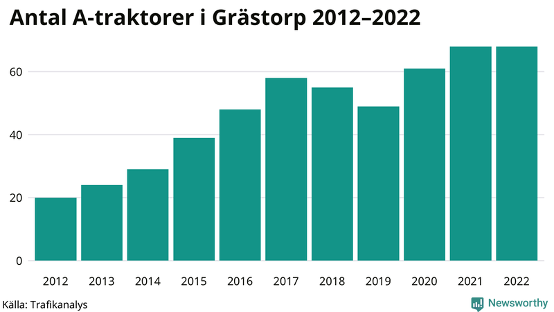 Antal A-traktorer i Grästorp 2012-2022
