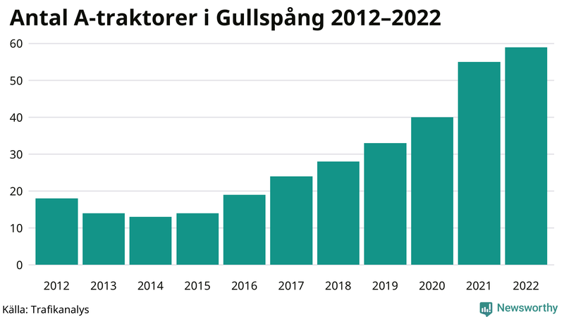Antal A-traktorer i Gullspång 2012-2022