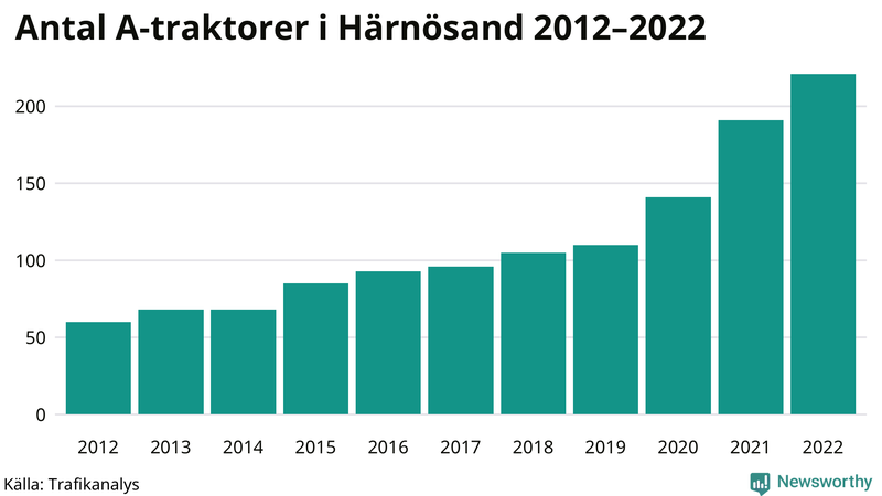 Antal A-traktorer i Härnösand 2012-2022