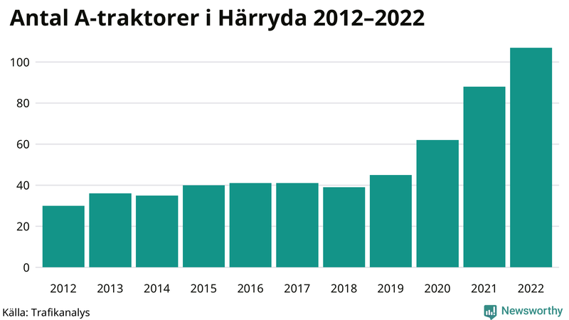 Antal A-traktorer i Härryda 2012-2022