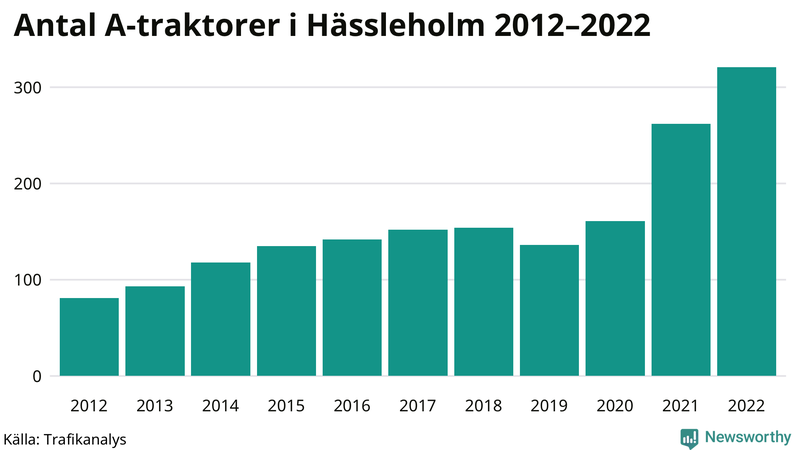 Antal A-traktorer i Hässleholm 2012-2022