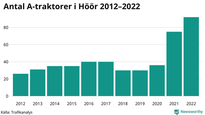 Antal A-traktorer i Höör 2012-2022
