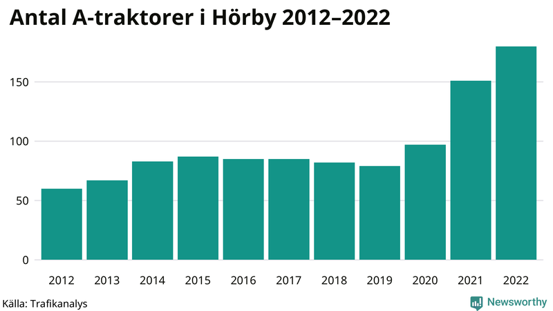Antal A-traktorer i Hörby 2012-2022
