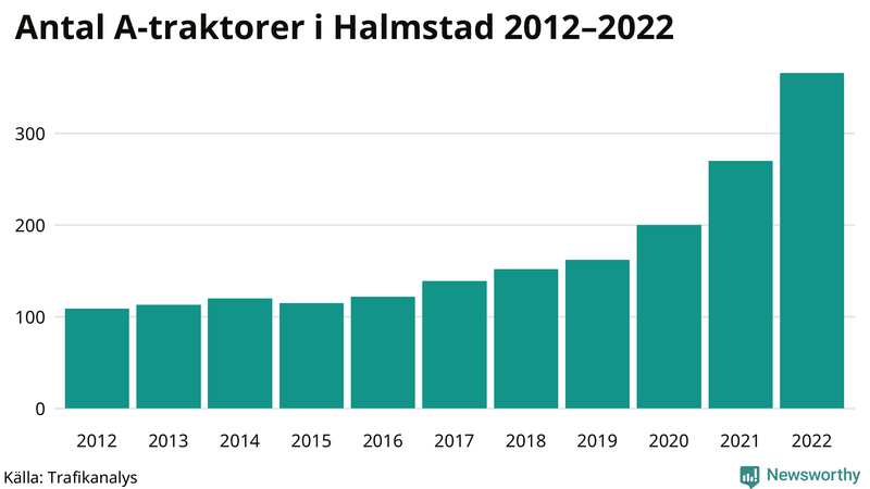 Antal A-traktorer i Halmstad 2012-2022