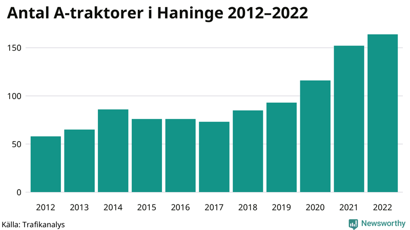 Antal A-traktorer i Haninge 2012-2022