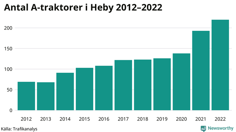 Antal A-traktorer i Heby 2012-2022