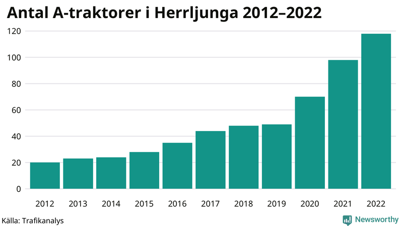 Antal A-traktorer i Herrljunga 2012-2022