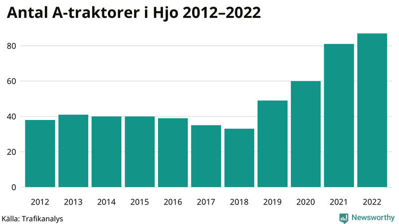 Antal A-traktorer i Hjo 2012-2022