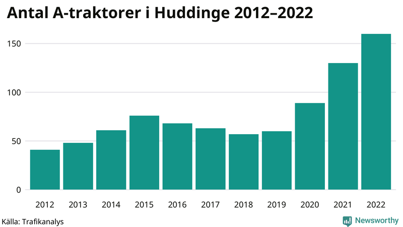 Antal A-traktorer i Huddinge 2012-2022