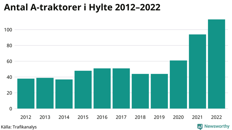Antal A-traktorer i Hylte 2012-2022