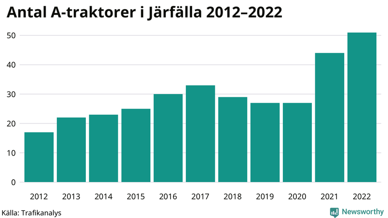 Antal A-traktorer i Järfälla 2012-2022