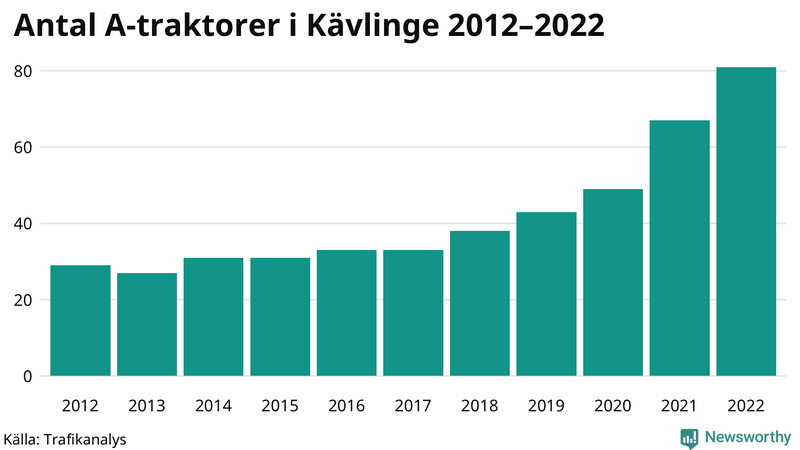 Antal A-traktorer i Kävlinge 2012-2022