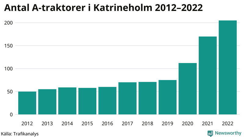 Antal A-traktorer i Katrineholm 2012-2022