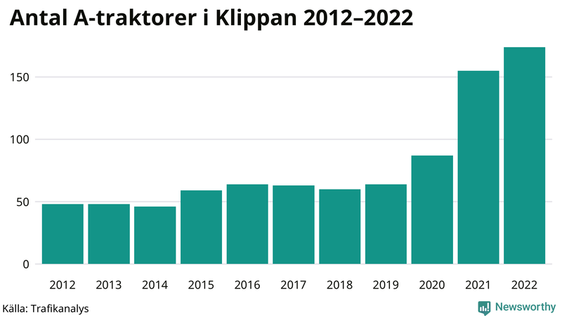 Antal A-traktorer i Klippan 2012-2022