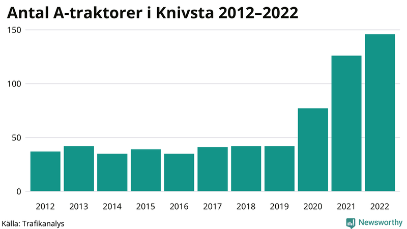 Antal A-traktorer i Knivsta 2012-2022