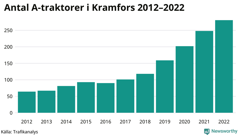 Antal A-traktorer i Kramfors 2012-2022