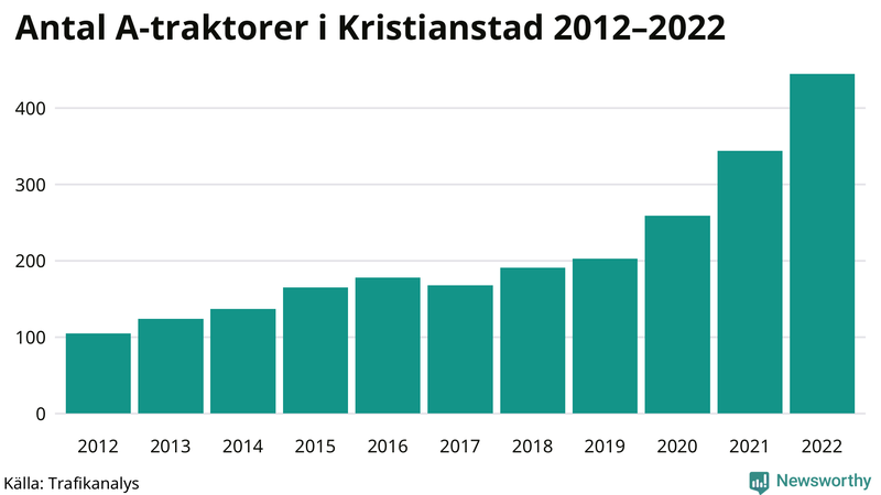 Antal A-traktorer i Kristianstad 2012-2022