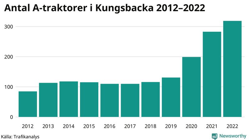 Antal A-traktorer i Kungsbacka 2012-2022