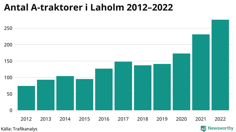Antal A-traktorer i Laholm 2012-2022