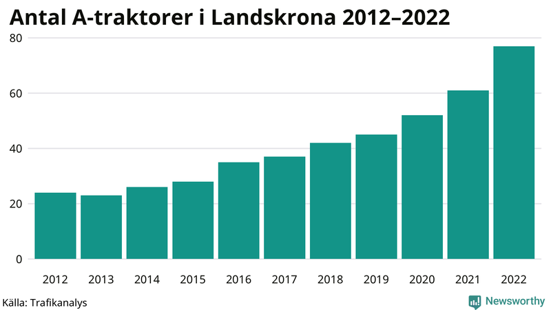 Antal A-traktorer i Landskrona 2012-2022
