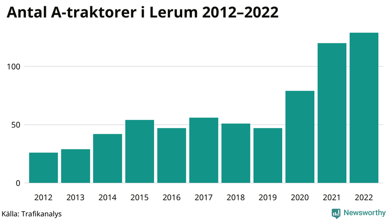 Antal A-traktorer i Lerum 2012-2022