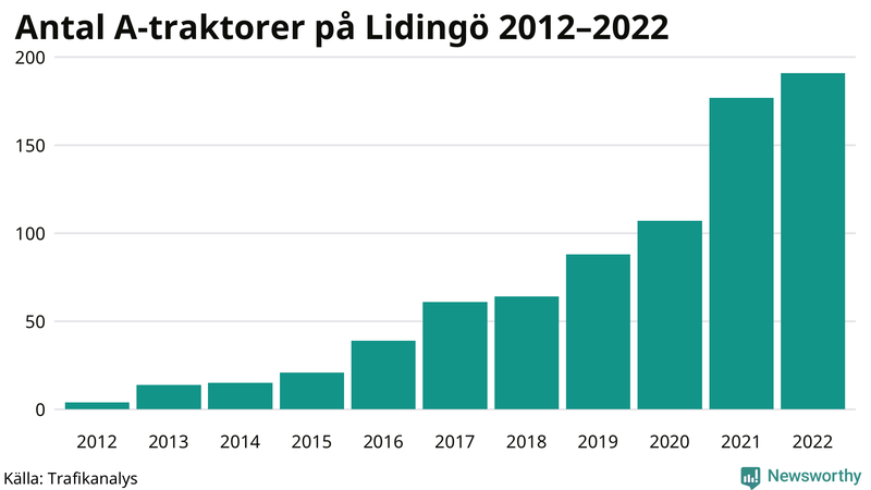 Antal A-traktorer på Lidingö 2012-2022