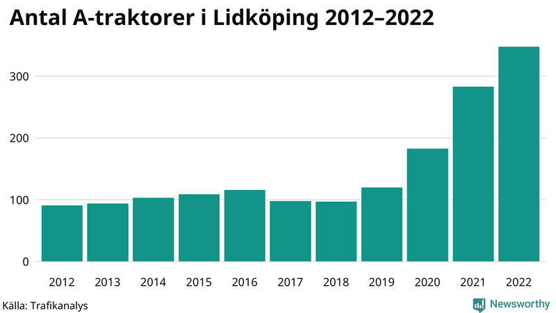 Antal A-traktorer i Lidköping 2012-2022