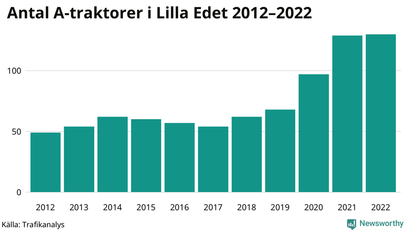 Antal A-traktorer i Lilla Edet 2012-2022