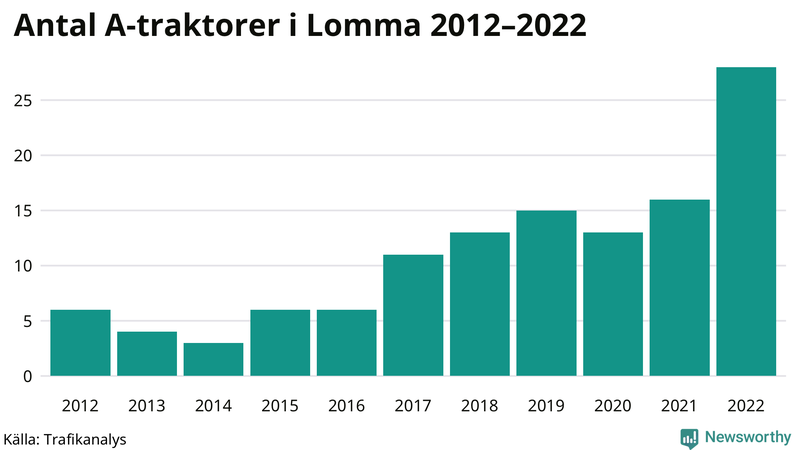 Antal A-traktorer i Lomma 2012-2022