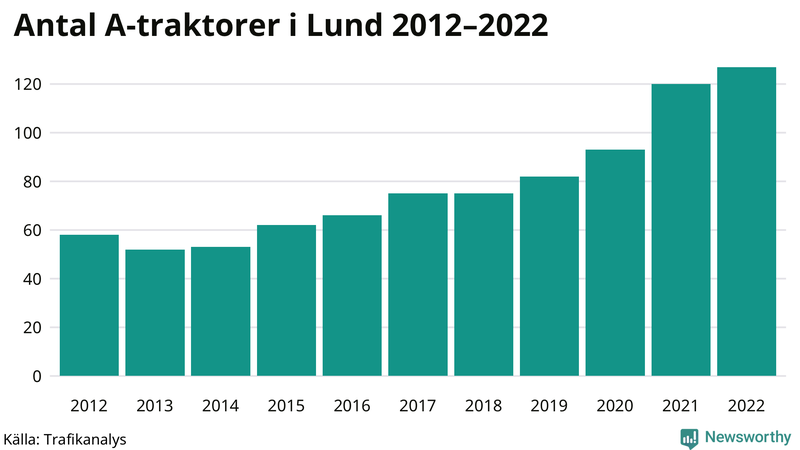 Antal A-traktorer i Lund 2012-2022