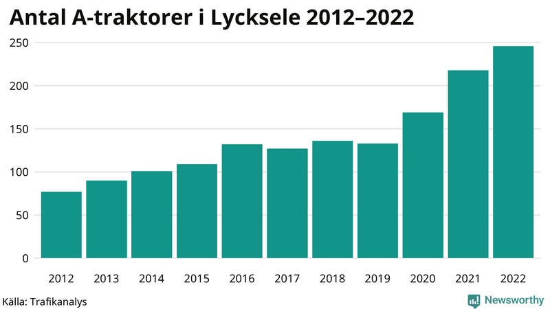 Antal A-traktorer i Lycksele 2012-2022