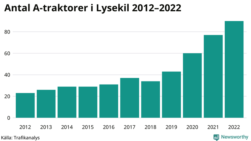 Antal A-traktorer i Lysekil 2012-2022