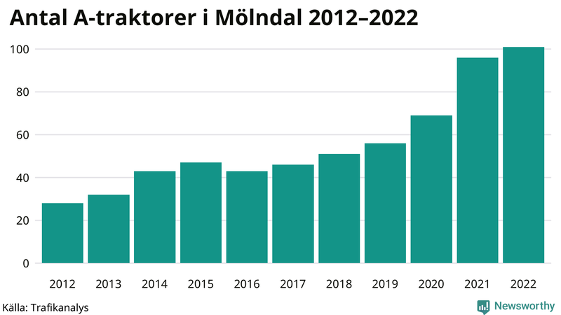 Antal A-traktorer i Mölndal 2012-2022