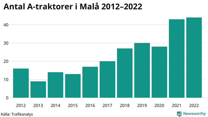 Antal A-traktorer i Malå 2012-2022