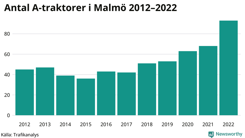 Antal A-traktorer i Malmö 2012-2022