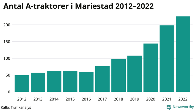 Antal A-traktorer i Mariestad 2012-2022