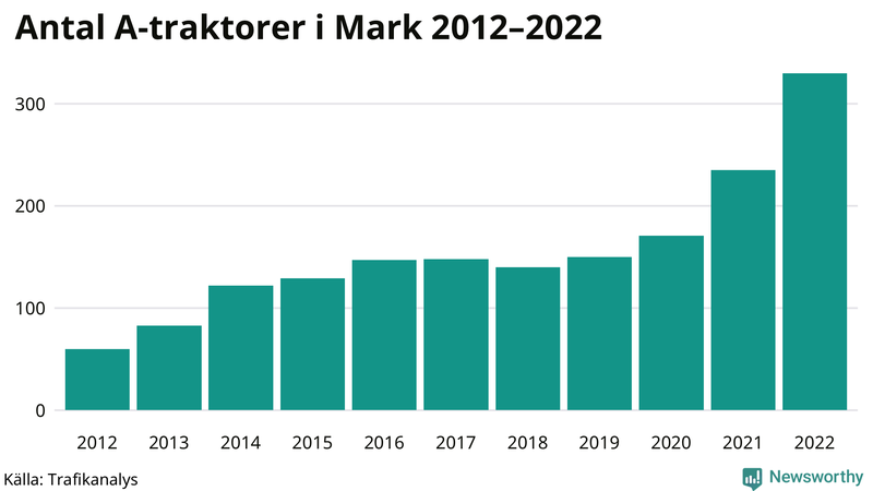 Antal A-traktorer i Mark 2012-2022