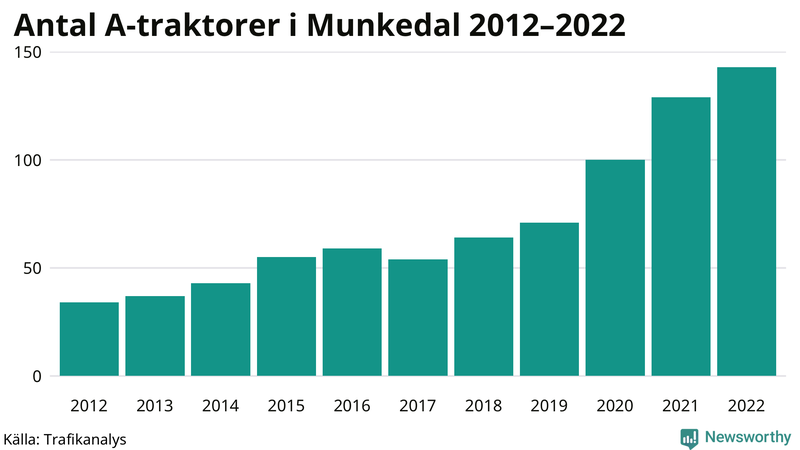 Antal A-traktorer i Munkedal 2012-2022