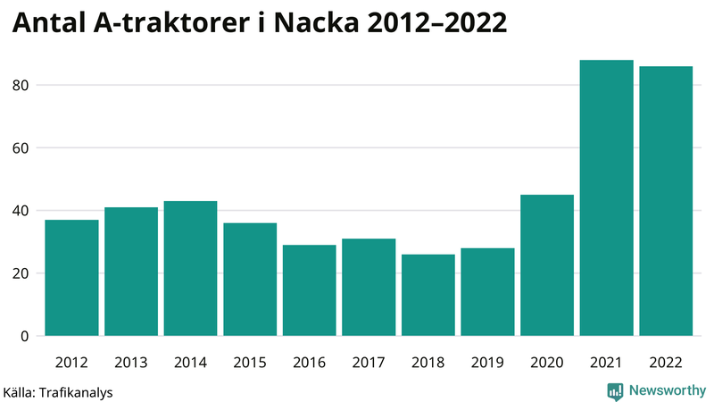 Antal A-traktorer i Nacka 2012-2022