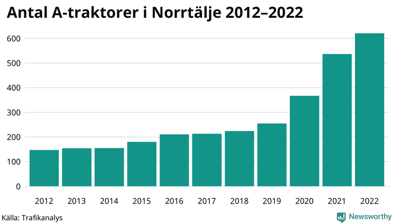 Antal A-traktorer i Norrtälje 2012-2022